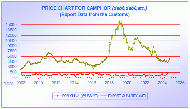 Gum Rosin Price Chart