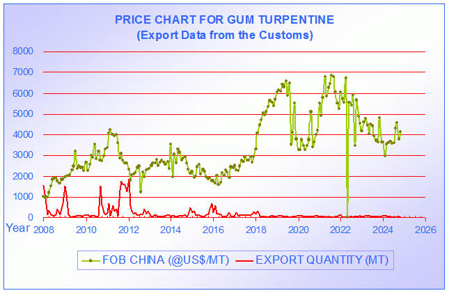 Gum Rosin Price Chart