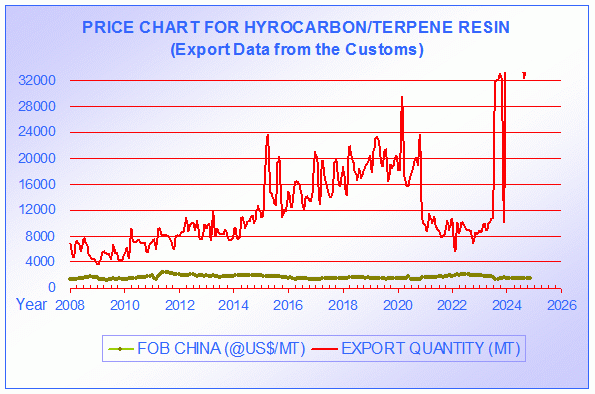 Gum Rosin Price Chart