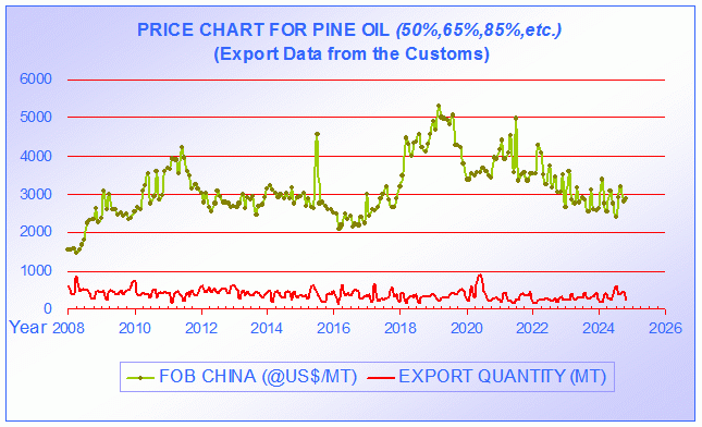 Gum Rosin Price Chart