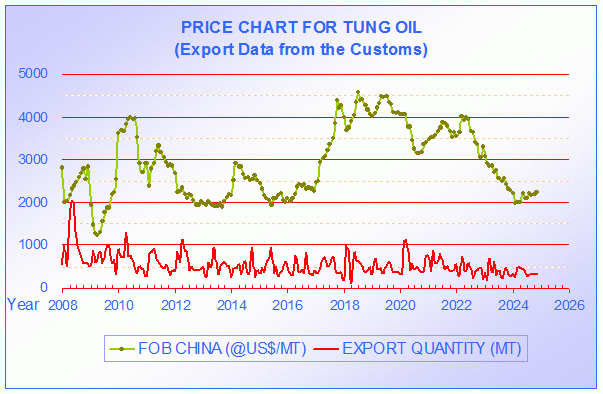 Gum Rosin Price Chart