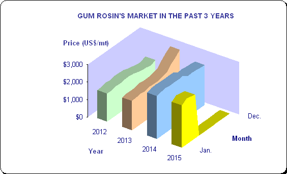 Gum Rosin Price Chart