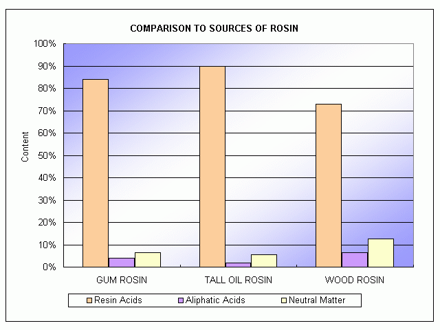 Gum Rosin Price Chart