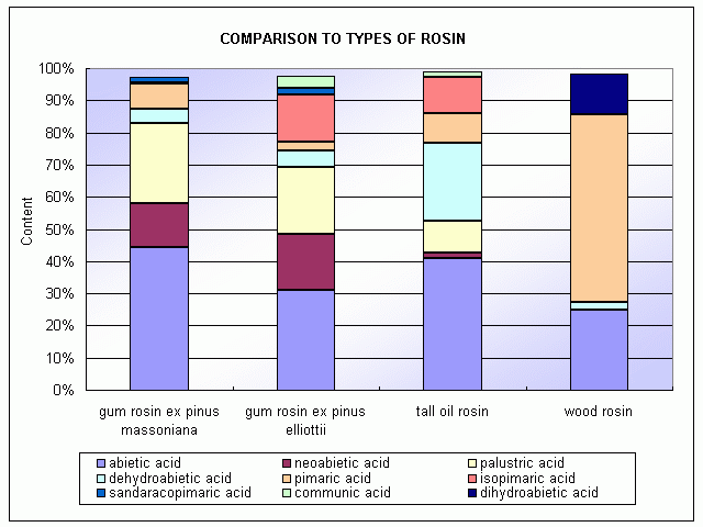 Gum Rosin Price Chart